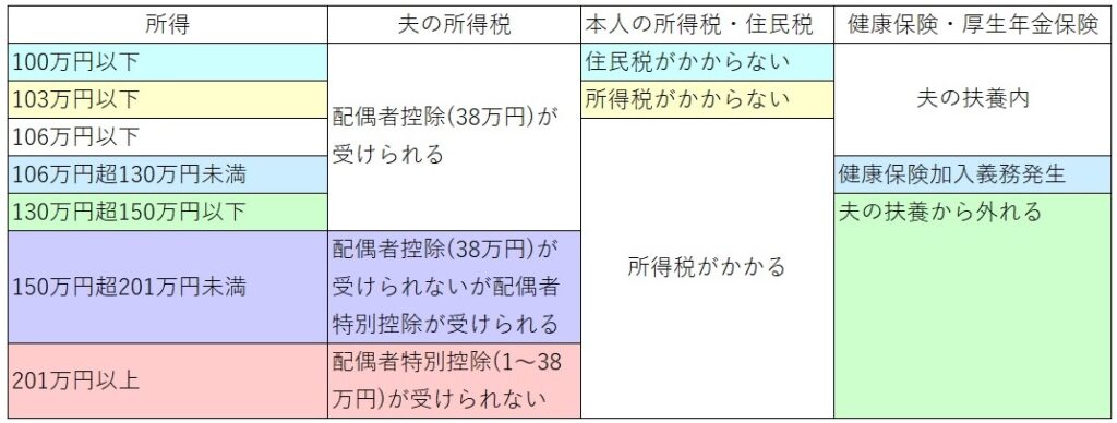 主婦のパート～扶養内の金額の上限は ? 社会保険と税金の話